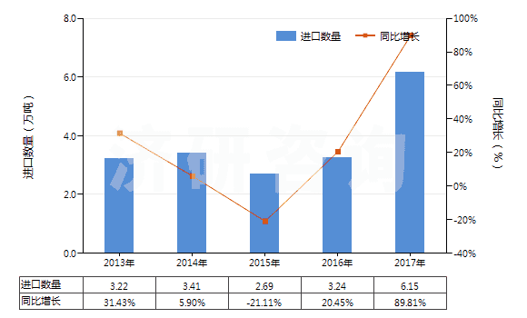 2013-2017年中國木槳殘余堿液(HS38040000)進口量及增速統計